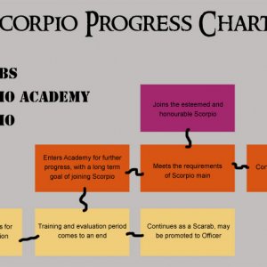 Scorpio Progress Chart
