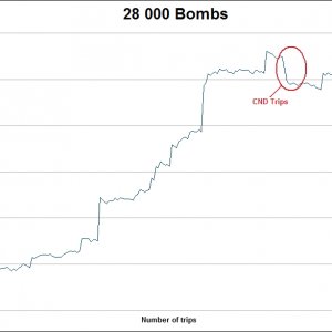 28 000 Bombs - Graph