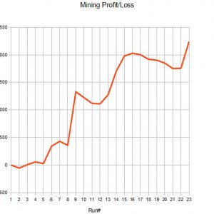 Mining - Chart