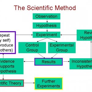 Scientific Method Path