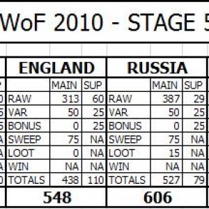 Wof 2010 Score Breakdown Stage 5