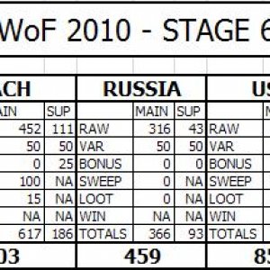 Wof 2010 Score Breakdown Stage 6