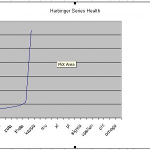 Harbinger series health chart