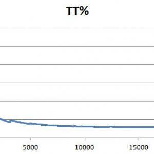 Fallen's TT% over time