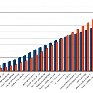 weapons chart experiments