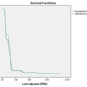 Survival Function FallenSerica vs Publ