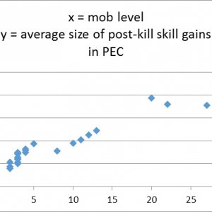 Graph showing skill gain research