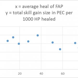 Graph showing skill gain research