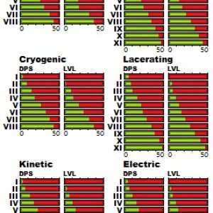 DPS and Levels for Mindforce