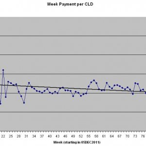 CLD graph 100 week