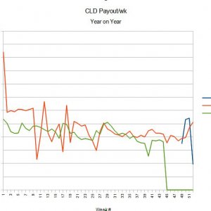 cld payout year-on-year