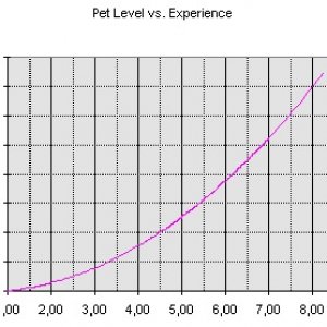 Pet Level vs. Experience