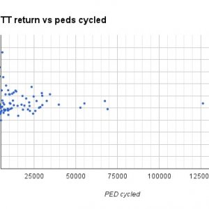 TT Return vs PED Cycled