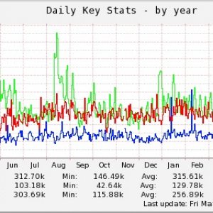 Daily Key Stats 2011-2012