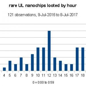 nanochip looting stats