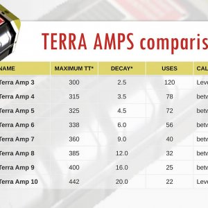 Terra Amps comparison chart