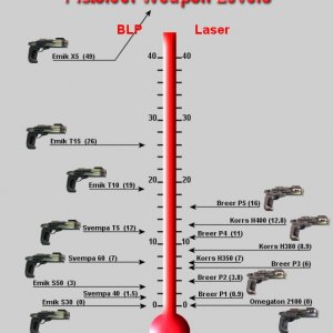 Pistoleer Skill Weapon Chart