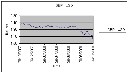Currency Movements