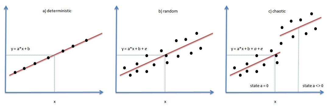 Deterministic vs Random vs Chaos