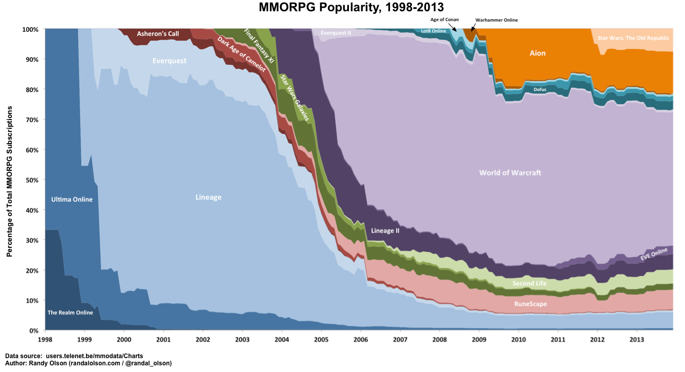 mmo-populations-1998-2013.png