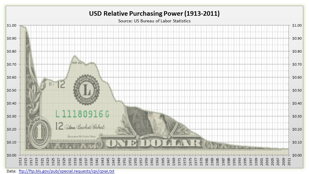 US+dollar+Value+3-value-of-the-dollar.jpg
