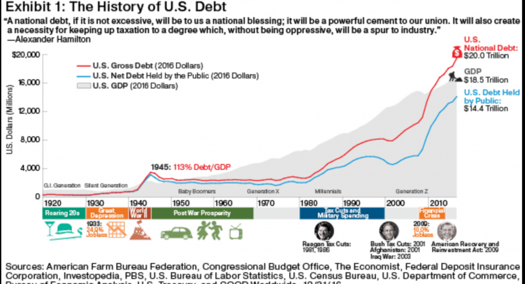 The-History-of-US-Debt-1024x555.png