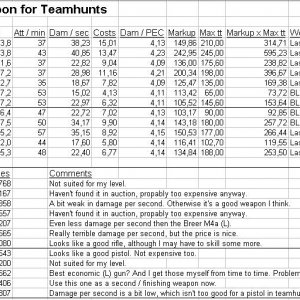 Range Weapons for Teamhunts