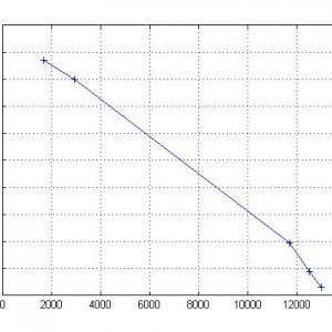 Durability curve at 15HP