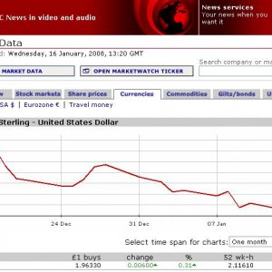 US Dollar vs. GBP Data