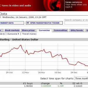 US Dollar vs. GBP Data