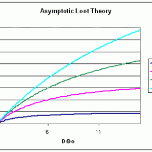Asymptotic Loots