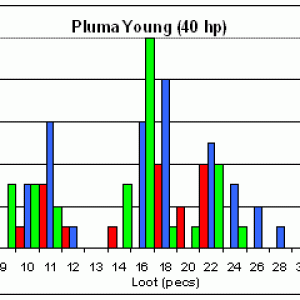 Loot histograms