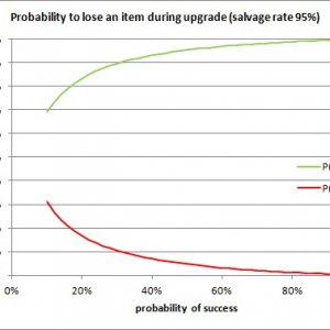 Probabilities while Tiering Up