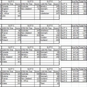 Wof 2010 Hunting Slot Analysis