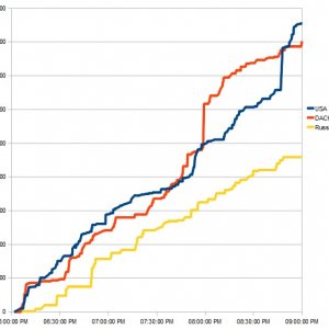 Wof 2010 Final By Minute