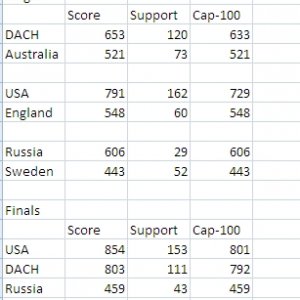 Wof 2010 Cap Evaluation