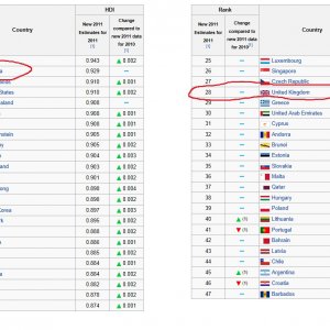 Human Development Index of Top Ranking Countries