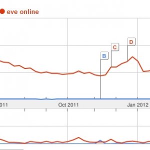 EU and Eve Online in google trend