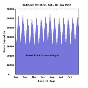 Second Life Concurrent Log in