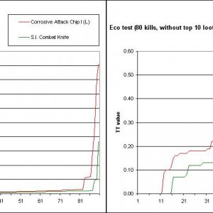 Eco test on two differnt weapons with same dps but different eco