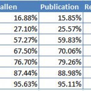 TT% Fallen vs. publication