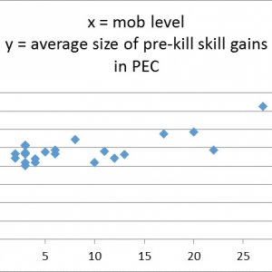 Graph showing skill gain research