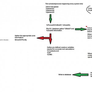 Example of a dynamic zone based loot system