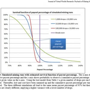 Payout Percentage Survival Function