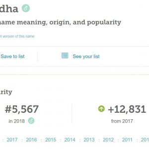 Buddha Name Popularity