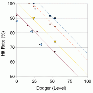 Melee PvP (Vs. Dodger?!)