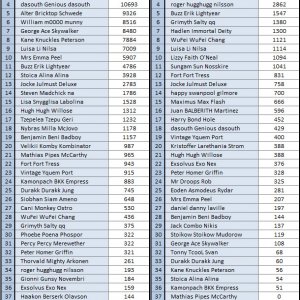 2010 December Leaderboard 1Top