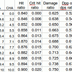 Impact of unmaxed skills on weapon efficiency