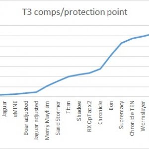 T3compsperprotectionpoint.jpg