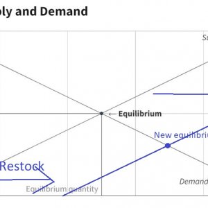supply shift new equilibrium